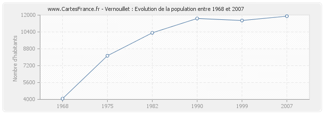 Population Vernouillet