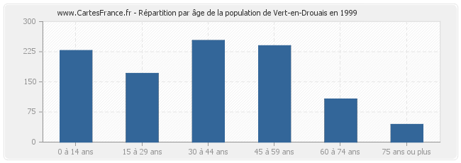 Répartition par âge de la population de Vert-en-Drouais en 1999