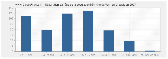 Répartition par âge de la population féminine de Vert-en-Drouais en 2007