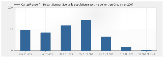 Répartition par âge de la population masculine de Vert-en-Drouais en 2007