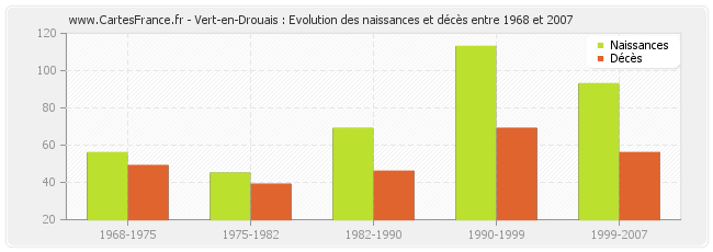 Vert-en-Drouais : Evolution des naissances et décès entre 1968 et 2007