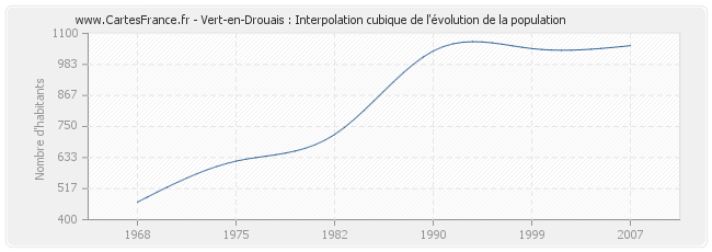 Vert-en-Drouais : Interpolation cubique de l'évolution de la population