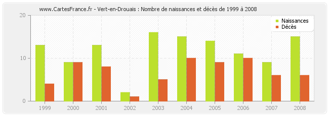Vert-en-Drouais : Nombre de naissances et décès de 1999 à 2008