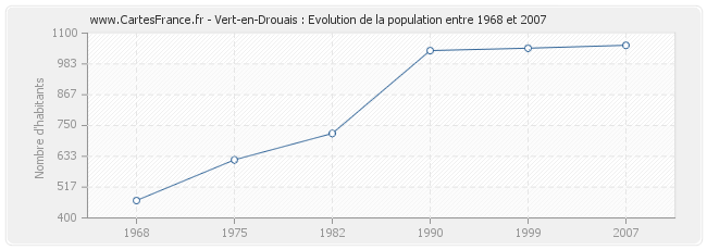 Population Vert-en-Drouais