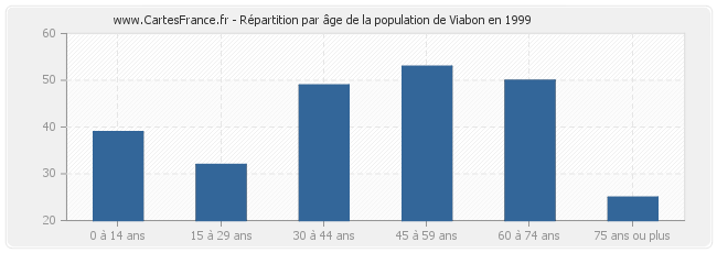 Répartition par âge de la population de Viabon en 1999