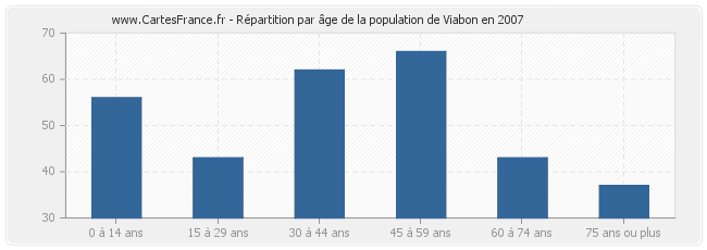 Répartition par âge de la population de Viabon en 2007