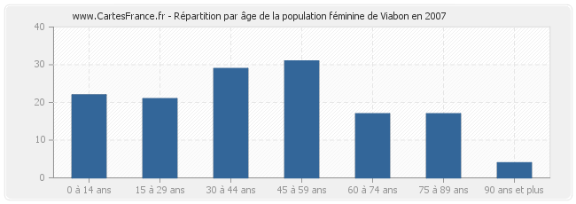 Répartition par âge de la population féminine de Viabon en 2007