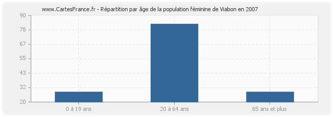 Répartition par âge de la population féminine de Viabon en 2007