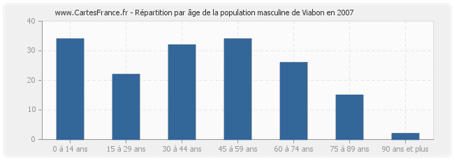 Répartition par âge de la population masculine de Viabon en 2007