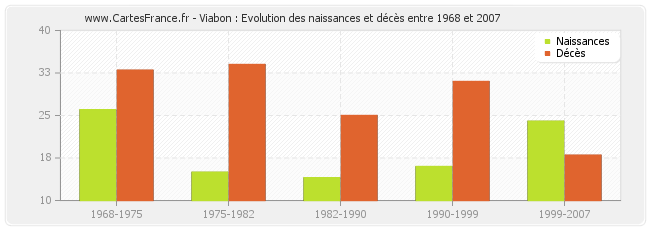 Viabon : Evolution des naissances et décès entre 1968 et 2007