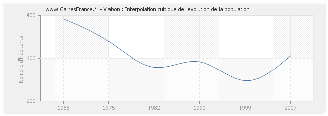 Viabon : Interpolation cubique de l'évolution de la population