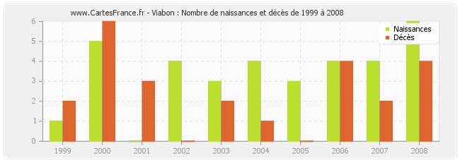 Viabon : Nombre de naissances et décès de 1999 à 2008