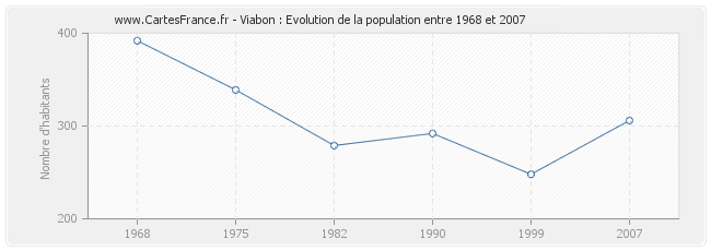 Population Viabon