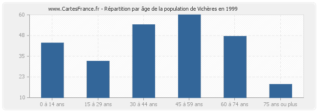 Répartition par âge de la population de Vichères en 1999
