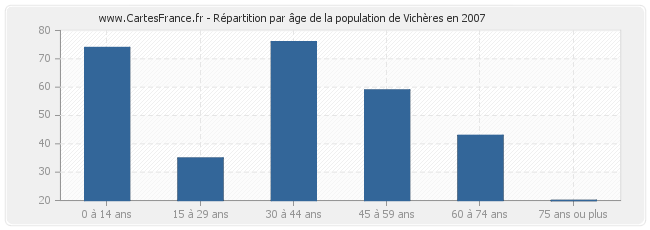Répartition par âge de la population de Vichères en 2007