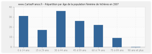 Répartition par âge de la population féminine de Vichères en 2007