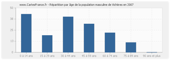 Répartition par âge de la population masculine de Vichères en 2007