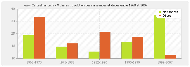 Vichères : Evolution des naissances et décès entre 1968 et 2007
