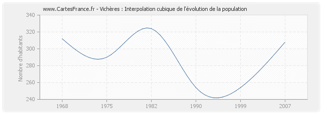 Vichères : Interpolation cubique de l'évolution de la population