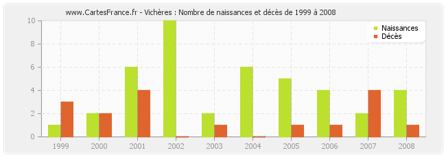 Vichères : Nombre de naissances et décès de 1999 à 2008