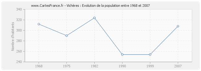 Population Vichères