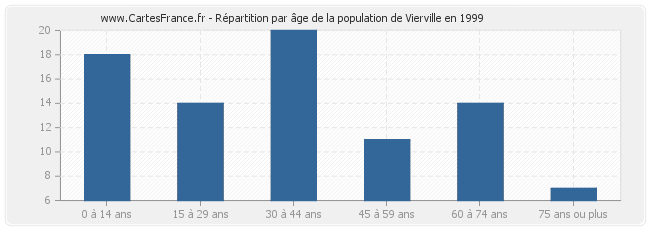 Répartition par âge de la population de Vierville en 1999