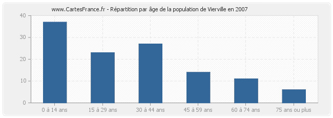 Répartition par âge de la population de Vierville en 2007