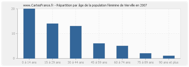 Répartition par âge de la population féminine de Vierville en 2007