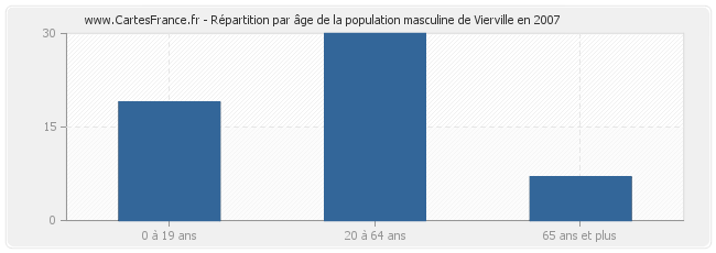 Répartition par âge de la population masculine de Vierville en 2007