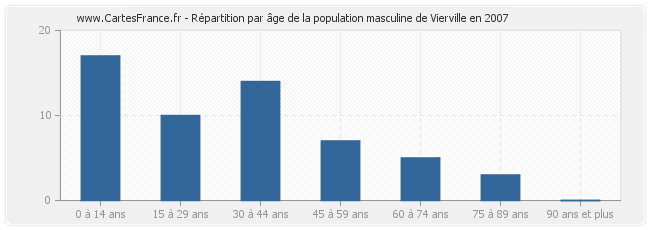 Répartition par âge de la population masculine de Vierville en 2007