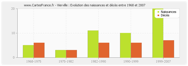 Vierville : Evolution des naissances et décès entre 1968 et 2007