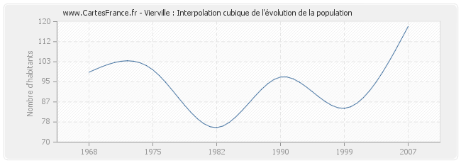 Vierville : Interpolation cubique de l'évolution de la population