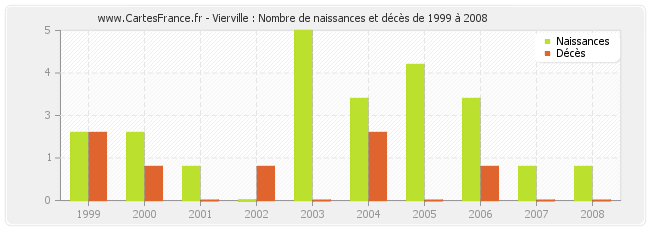 Vierville : Nombre de naissances et décès de 1999 à 2008