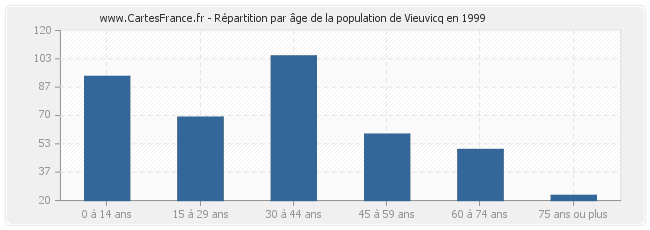 Répartition par âge de la population de Vieuvicq en 1999