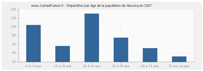 Répartition par âge de la population de Vieuvicq en 2007