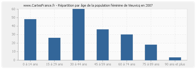 Répartition par âge de la population féminine de Vieuvicq en 2007