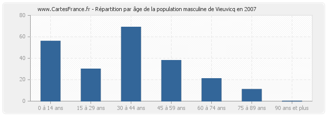 Répartition par âge de la population masculine de Vieuvicq en 2007