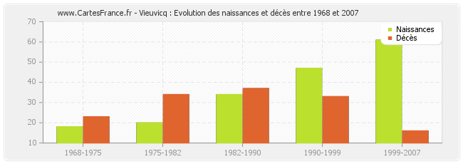 Vieuvicq : Evolution des naissances et décès entre 1968 et 2007