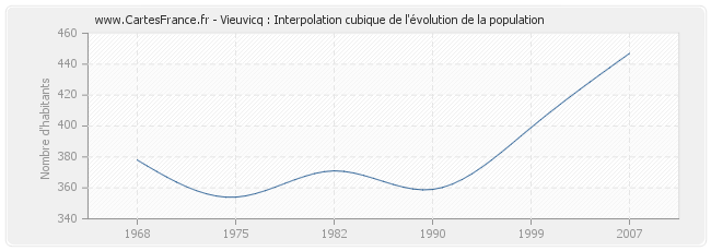 Vieuvicq : Interpolation cubique de l'évolution de la population