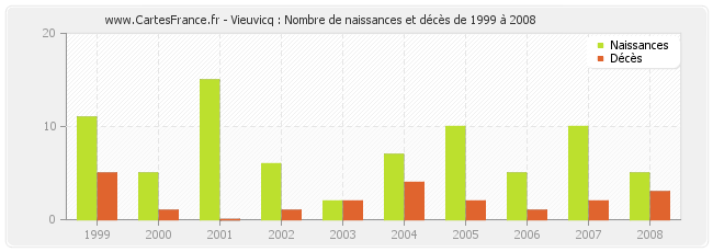 Vieuvicq : Nombre de naissances et décès de 1999 à 2008
