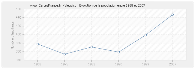 Population Vieuvicq