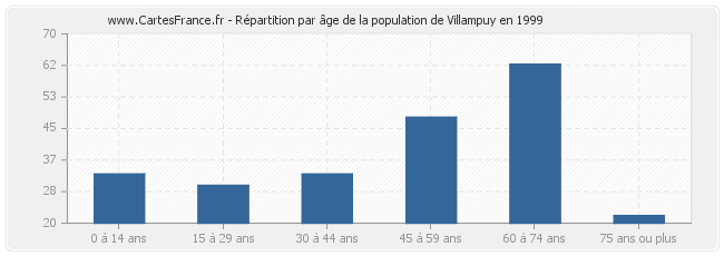Répartition par âge de la population de Villampuy en 1999