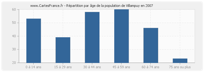 Répartition par âge de la population de Villampuy en 2007