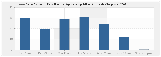 Répartition par âge de la population féminine de Villampuy en 2007