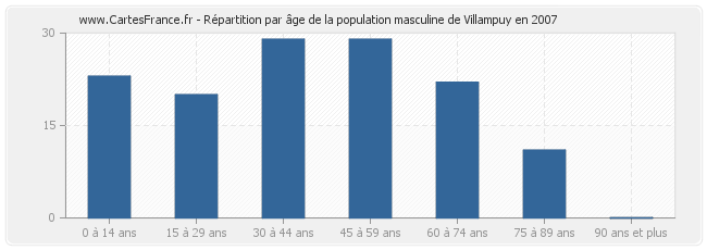 Répartition par âge de la population masculine de Villampuy en 2007
