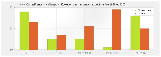 Villampuy : Evolution des naissances et décès entre 1968 et 2007