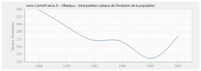 Villampuy : Interpolation cubique de l'évolution de la population