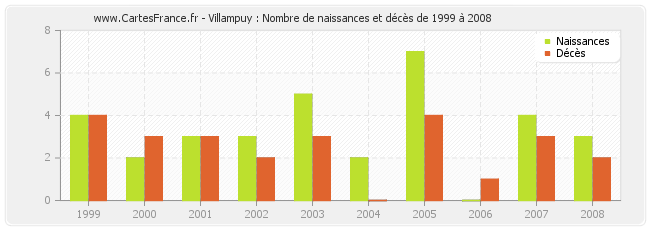 Villampuy : Nombre de naissances et décès de 1999 à 2008