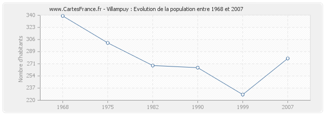 Population Villampuy