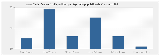 Répartition par âge de la population de Villars en 1999